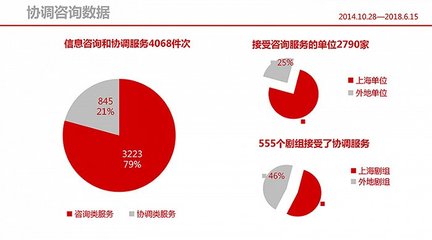 【上海电影节】建基地、给优惠、送指南,上海正在吸引全球摄制组前来拍片